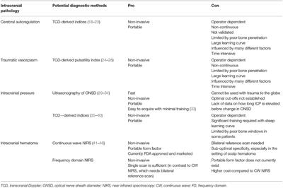 Prehospital Detection of Life-Threatening Intracranial Pathology: An Unmet Need for Severe TBI in Austere, Rural, and Remote Areas